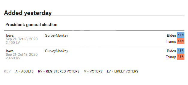 بایدن یا ترامپ/ در ایالات سرنوشت ساز انتخابات آمریکا چه کسی پیشرو است؟