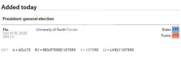 بایدن یا ترامپ/ در ایالات سرنوشت ساز انتخابات آمریکا چه کسی پیشرو است؟