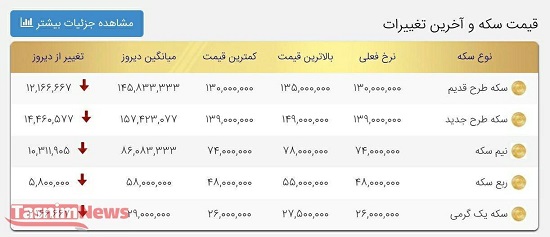 آخرین قیمت سکه و دلار در بازار