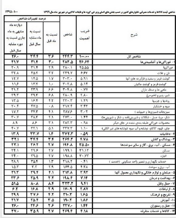 کالاهای با دوام یک ماه ۱۱.۶ درصد گران شدند+جدول