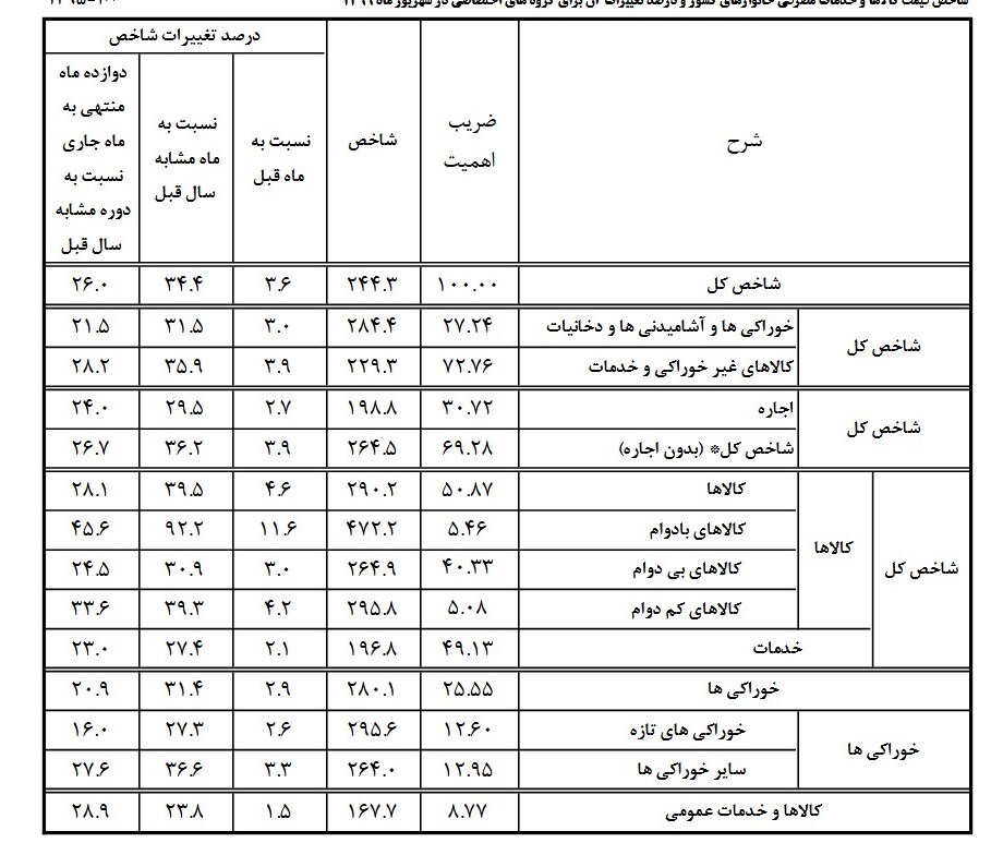 کالاهای با دوام یک ماه ۱۱.۶ درصد گران شدند+جدول