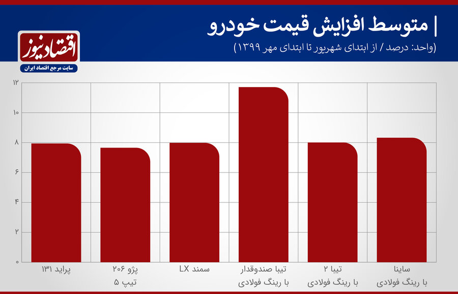 دلیل افزایش قیمت خودرو