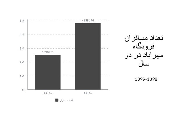 پرواز های خارجی در دوران کرونا