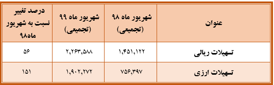 بانک ملت باز هم گل کاشت/انتشار گزارش شهریور ماه با تراز مثبت