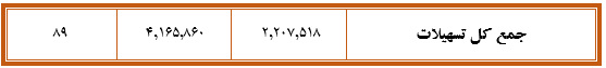 بانک ملت باز هم گل کاشت/انتشار گزارش شهریور ماه با تراز مثبت