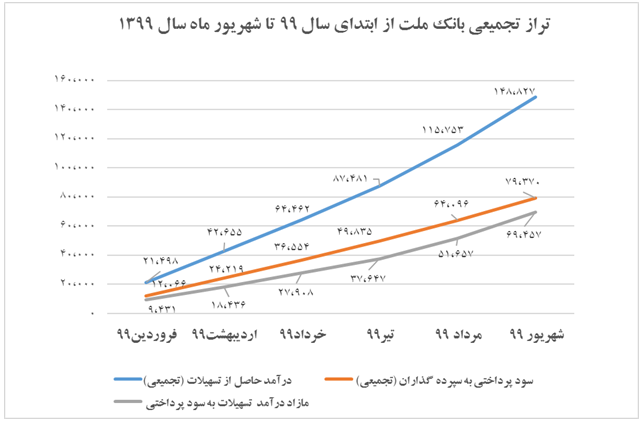 بانک ملت باز هم گل کاشت/انتشار گزارش شهریور ماه با تراز مثبت