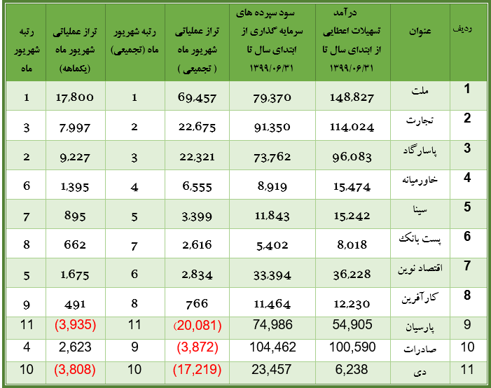بانک ملت باز هم گل کاشت/انتشار گزارش شهریور ماه با تراز مثبت