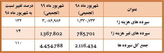 بانک ملت باز هم گل کاشت/انتشار گزارش شهریور ماه با تراز مثبت