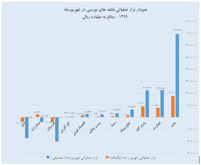 بانک ملت باز هم گل کاشت/انتشار گزارش شهریور ماه با تراز مثبت
