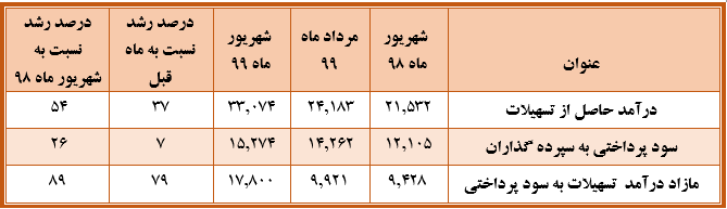 بانک ملت باز هم گل کاشت/انتشار گزارش شهریور ماه با تراز مثبت