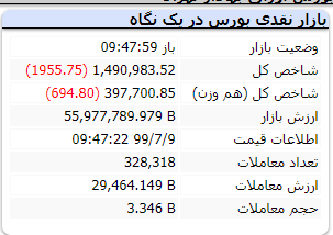 بورس تهران پس از اولین مناظره بایدن و ترامپ