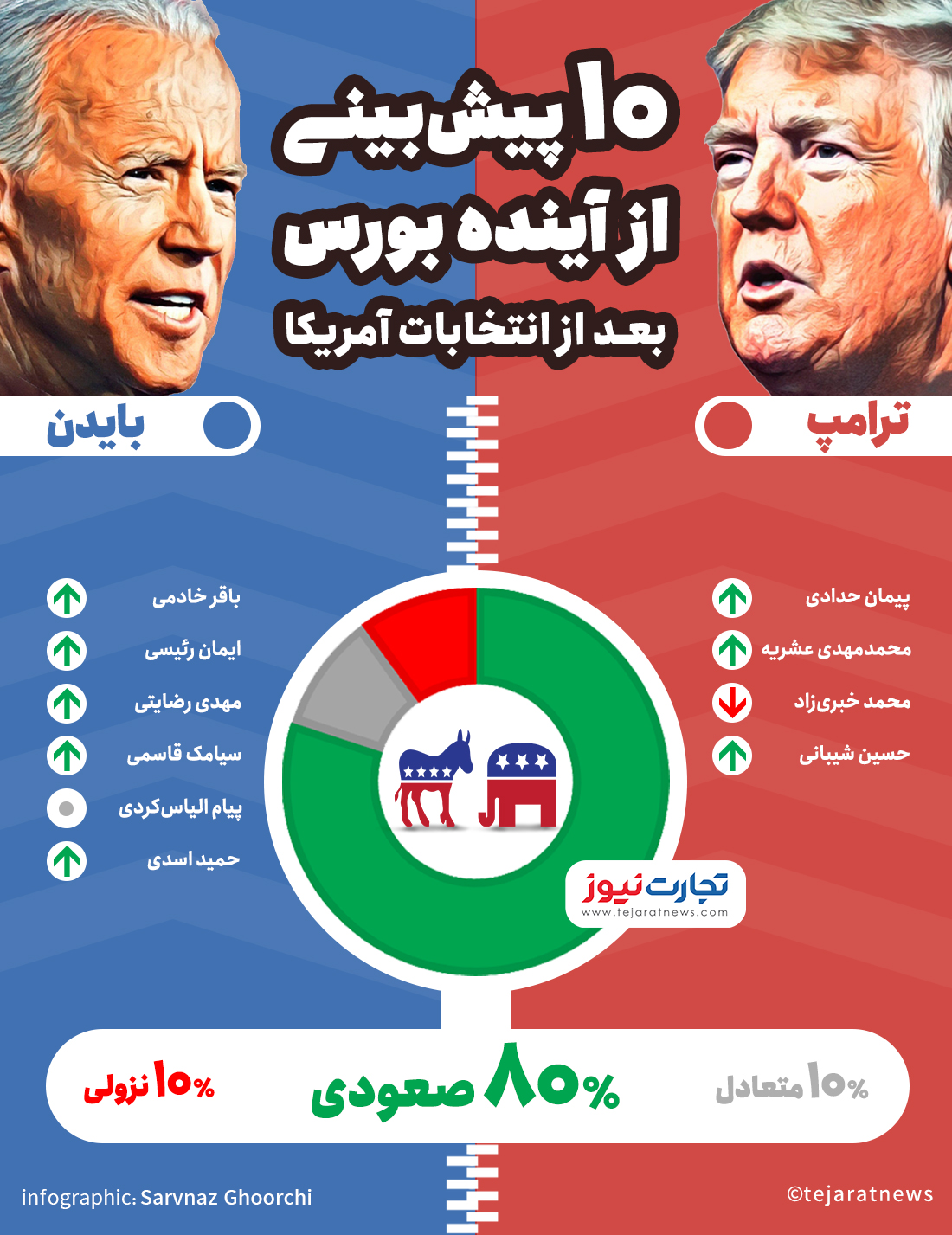 تاثیر انتخابات آمریکا بر بورس