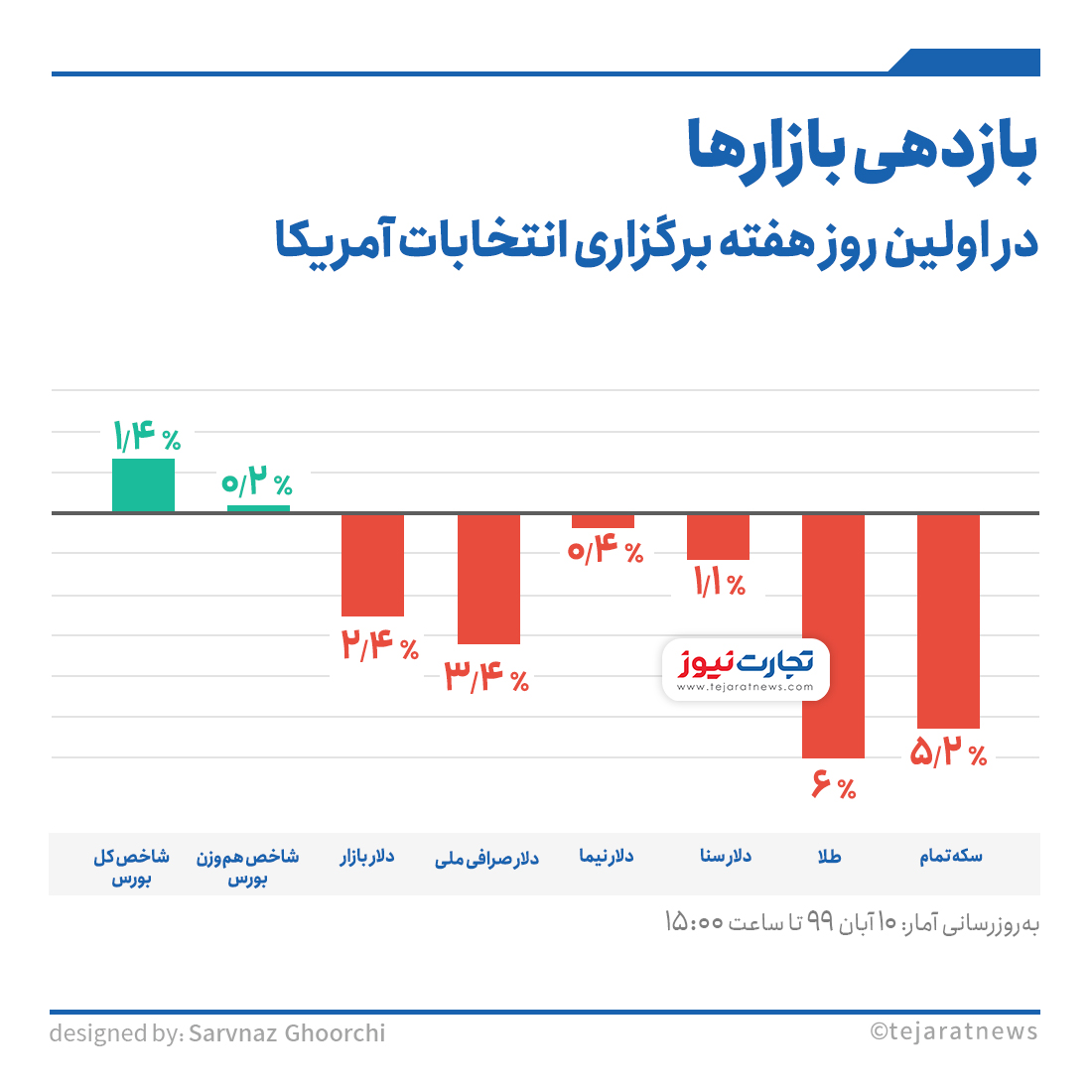 قیمت طلا و سکه