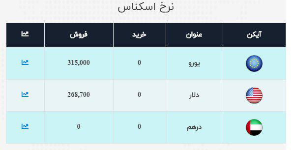 کاهش ۸۵۰ تومانی نرخ دلار / سکه به کانال ۱۲ میلیون تومانی بازگشت