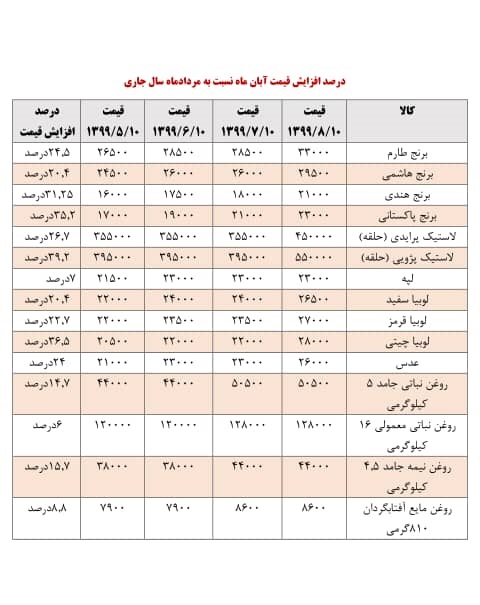 افزایش قیمت کالاهای اساسی