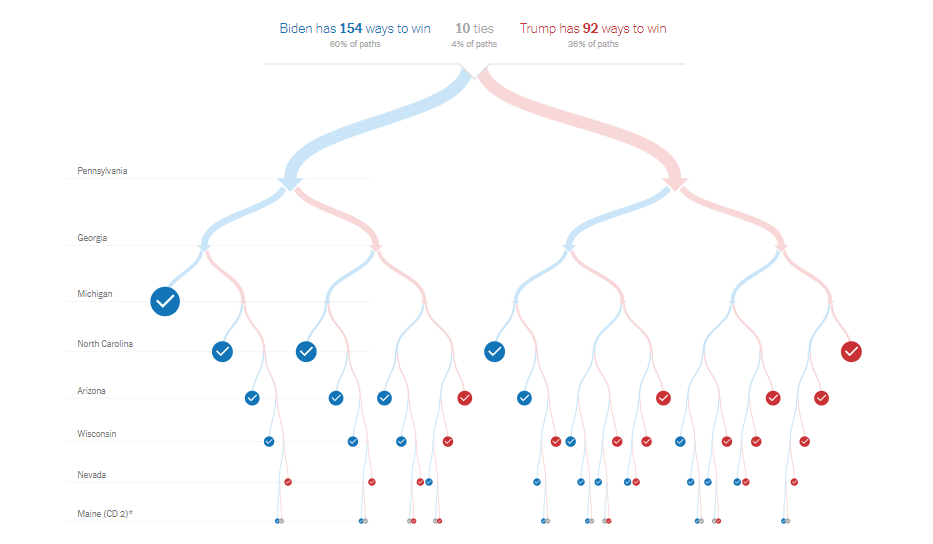 همه احتمالات در انتخابات آمریکا/ یک سناریوی عجیب برای بایدن و ترامپ چیست؟
