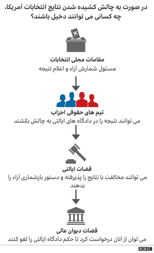 ترامپ و بایدن