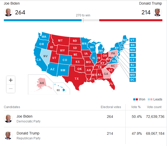 تازه‌ترین نتایح انتخابات ریاست جمهوری آمریکا