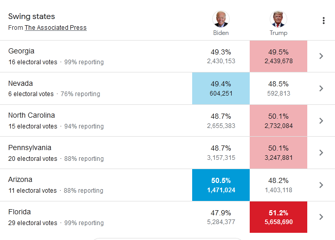 تازه‌ترین نتایح انتخابات ریاست جمهوری آمریکا