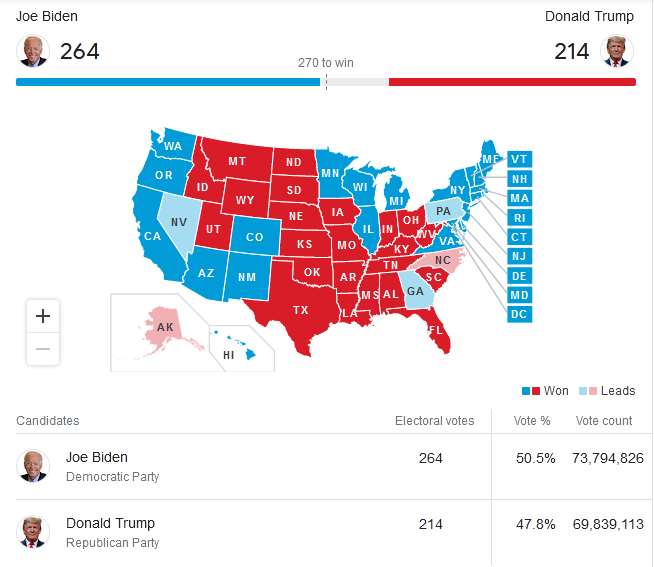 تازه‌ترین نتایج انتخابات ریاست جمهوری آمریکا