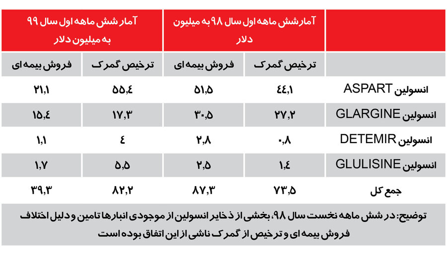 پشت ‌پرده کمبود انسولین 