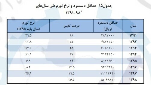 سال آینده حقوق ها چقدر افزایش می یابد؟ سال آینده حقوق ها چقدر افزایش می یابد؟