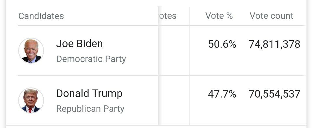 تازهترین نتایج انتخابات ریاست جمهوری آمریکا تازهترین نتایج انتخابات ریاست جمهوری آمریکا
