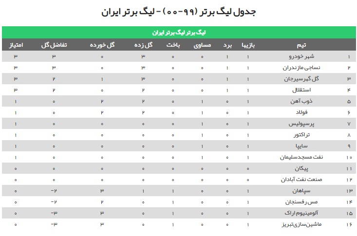 جدول لیگ برتر فوتبال