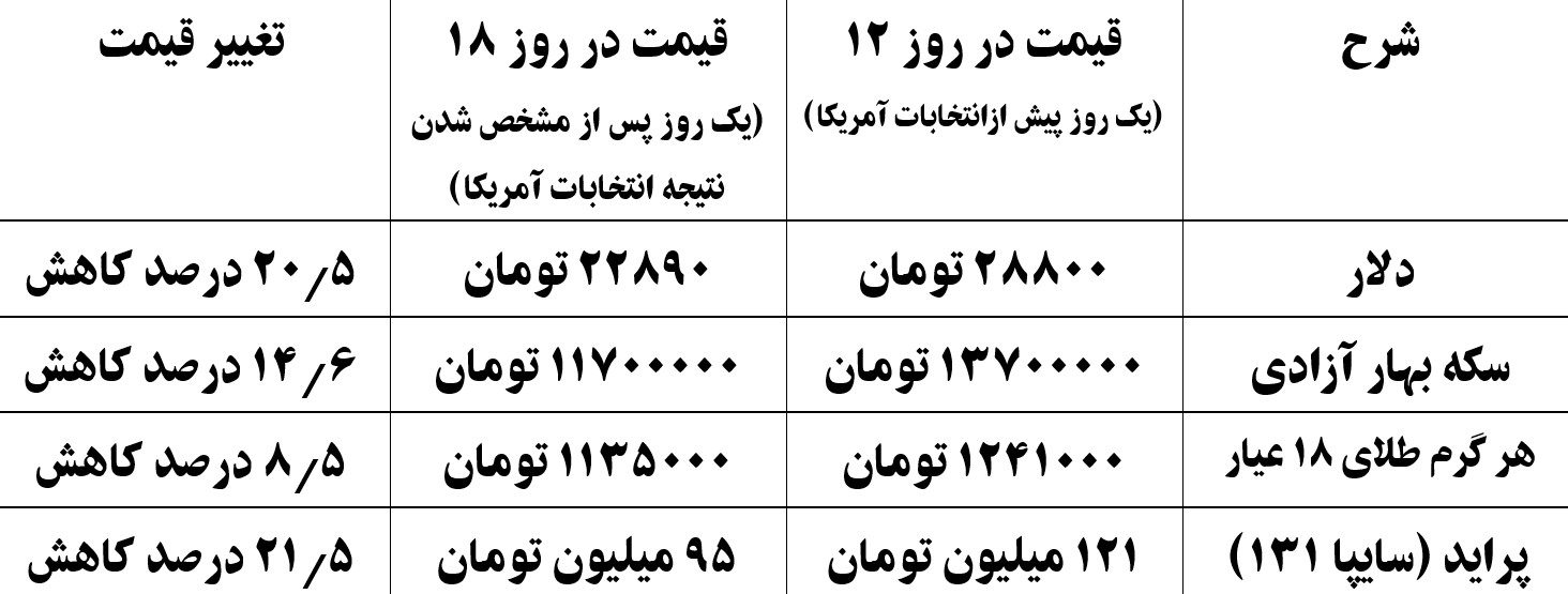 قیمت ها پیش و پس از انتخابات آمریکا