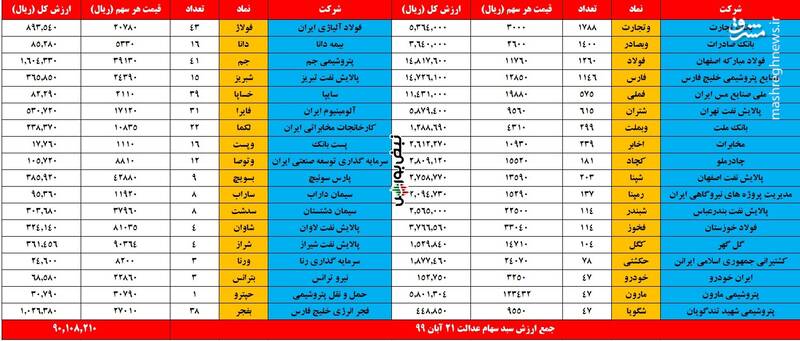 ارزش روز سهام عدالت و دارایکم