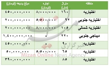 رهن و اجاره آپارتمان در منطقه اختیاریه چقدر است؟