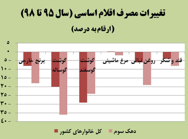 تغییرات مصرف اقلام ضروری