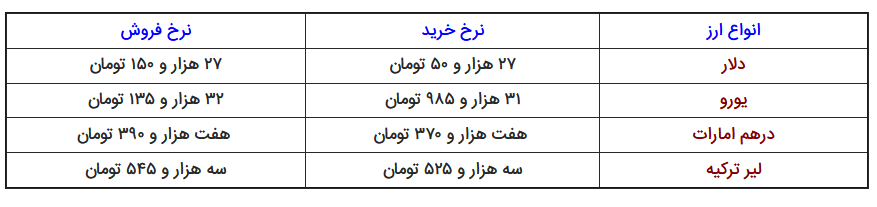 نرخ ارز، دلار، سکه، طلا و یورو شنبه ۲۴ آبان ۹۹؛ پیش بینی قیمت‌ها