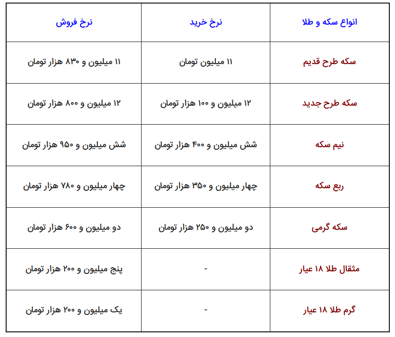 نرخ ارز، دلار، سکه، طلا و یورو شنبه ۲۴ آبان ۹۹؛ پیش بینی قیمت‌ها