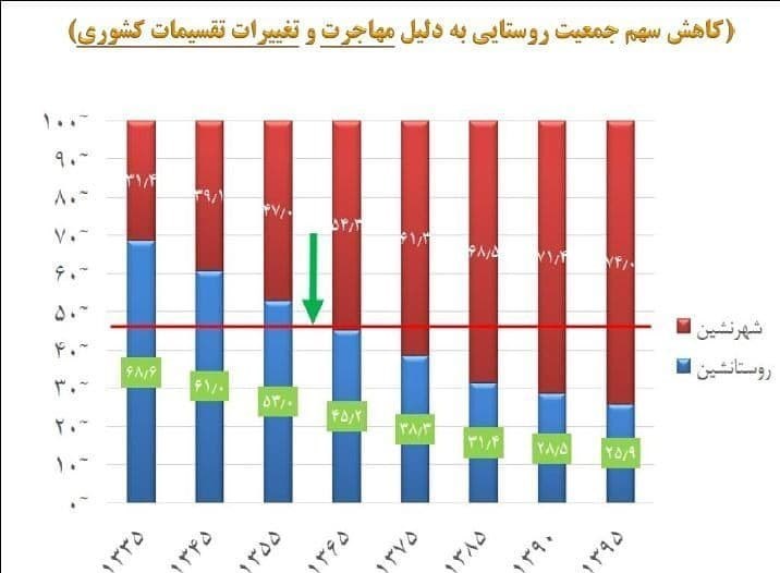 مهاجرت به شهرها یکی از دلایل کاهش فرزندآوری در دهه‌های اخیر