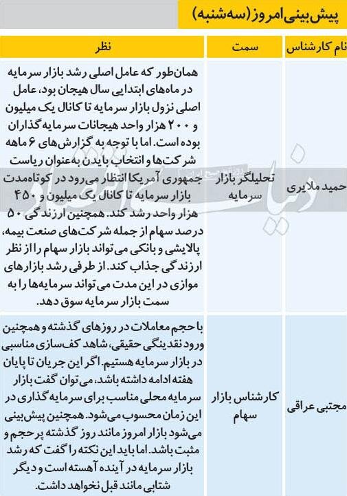 پیش‌بینی تحلیل‌گران از وضعیت بورس تهران