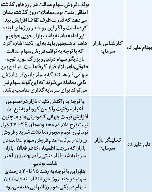پیش‌بینی تحلیل‌گران از وضعیت بورس تهران