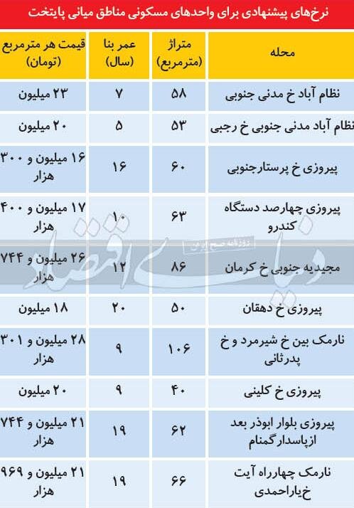 خرید مسکن در مناطق میانی تهران چقدر تمام میشود؟