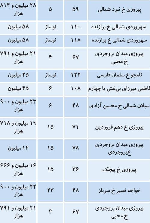 خرید مسکن در مناطق میانی تهران چقدر تمام میشود؟