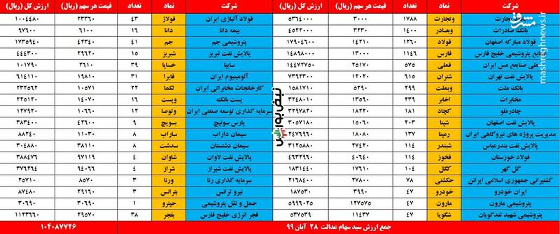 ارزش روز سهام عدالت و دارایکم 