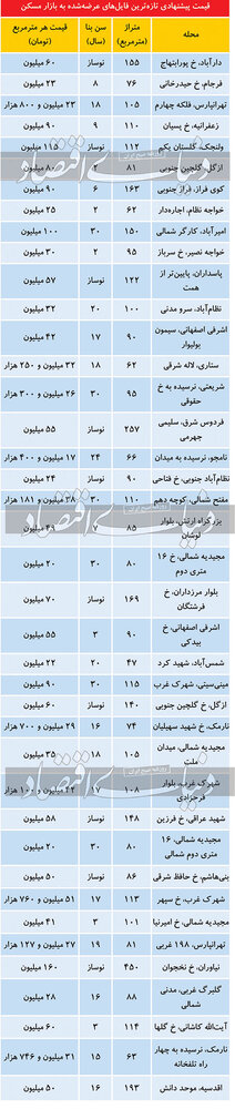 تازه‌ترین قیمت‌ها در بازار مسکن تهران/ افزایش عرضه در بازار مسکن