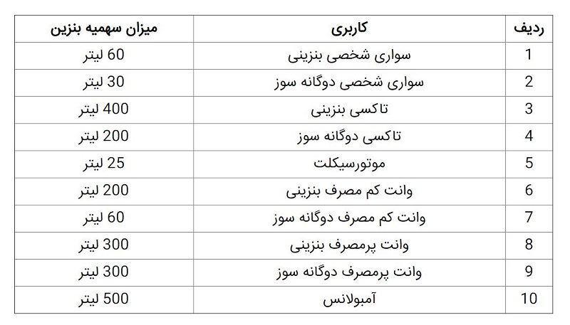 زمان واریز سهمیه بنزین آذر ماه