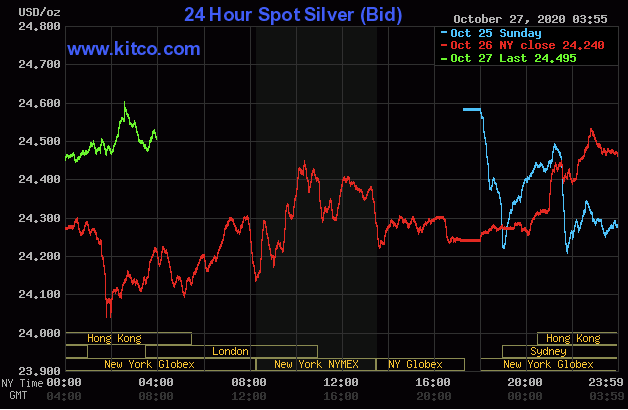 کاهش تقاضا در بازار جهانی فلزات گرانبها با نوسان قیمتی