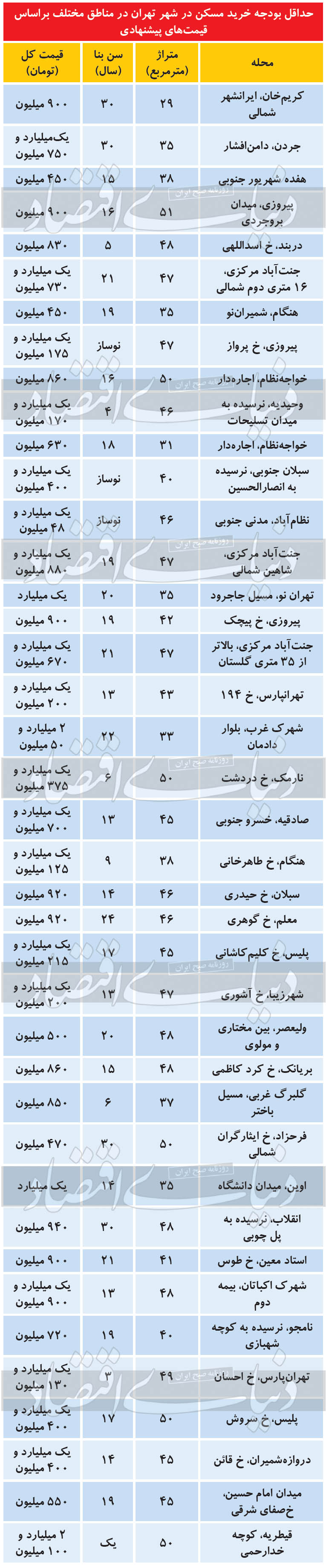 قیمت آپارتمان