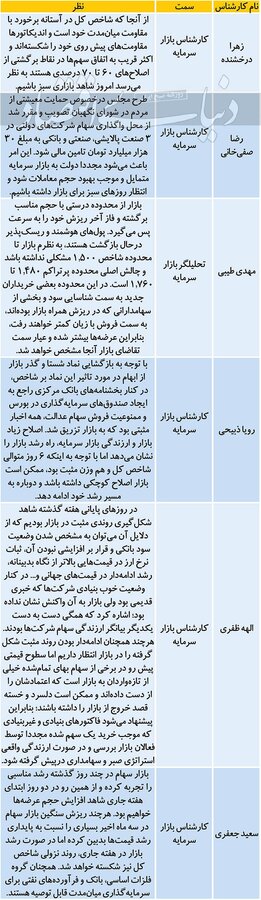 سرمایه گذاری در بورس