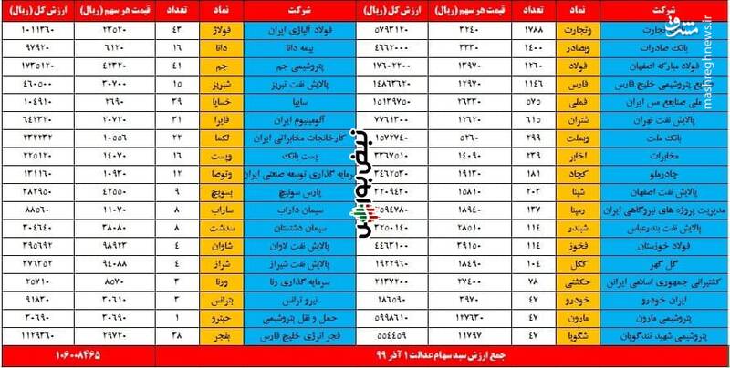 ارزش روز سهام عدالت و دارایکم