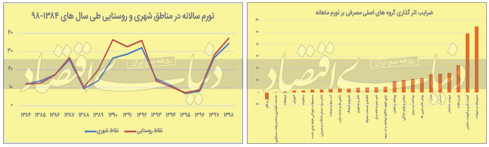 نرخ تورم در ایران