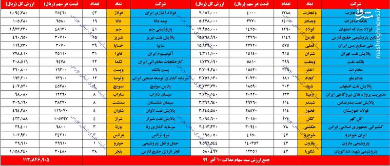 ارزش روز سهام عدالت و دارایکم 