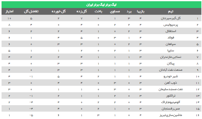 جدول لیگ برتر جدول لیگ برتر