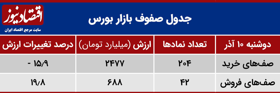 پیش بینی وضعیت بورس تهران در ۱۱ آذرماه